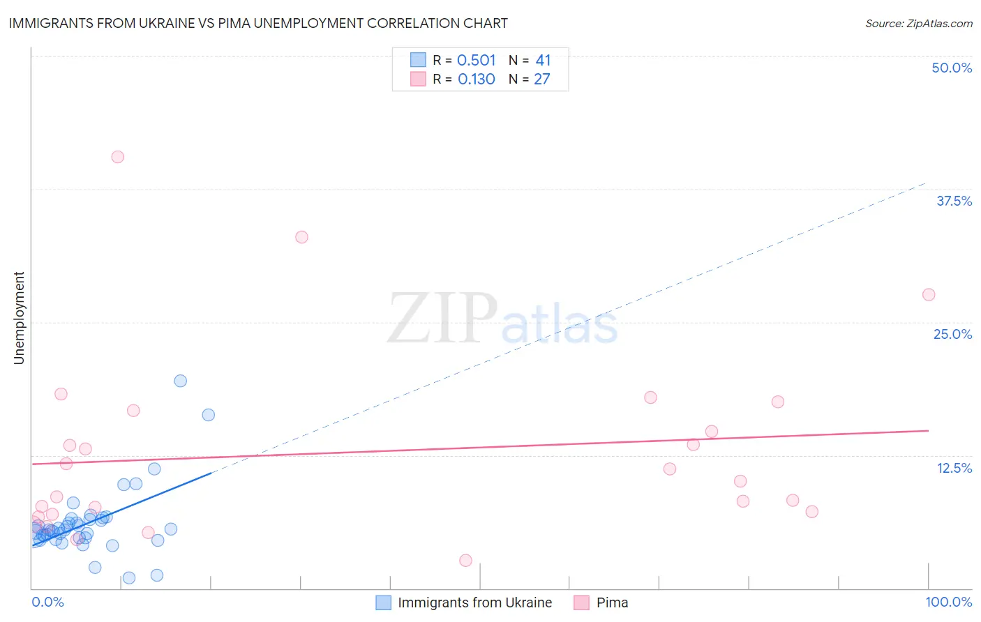 Immigrants from Ukraine vs Pima Unemployment