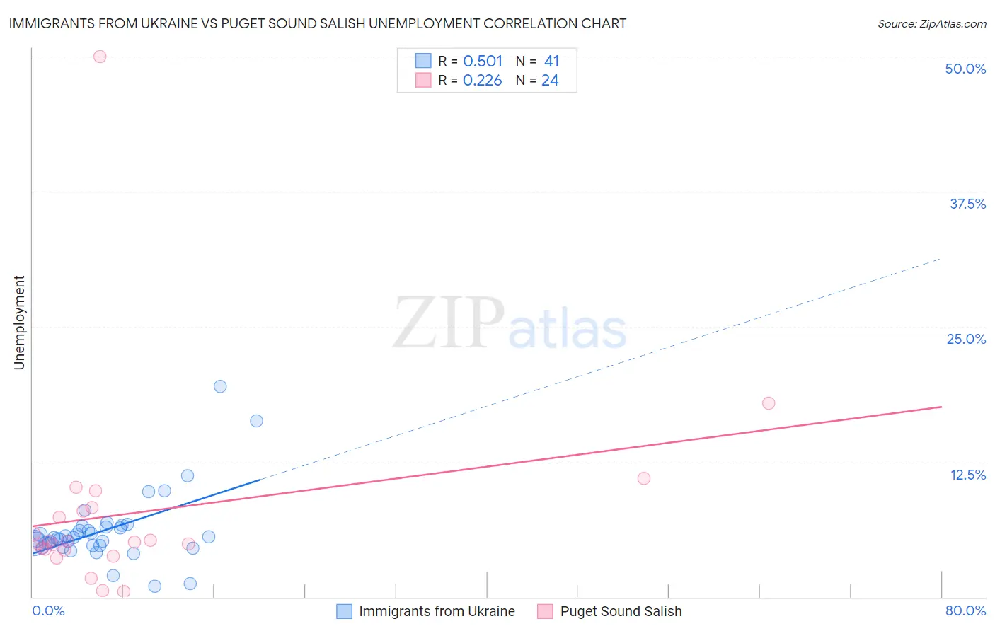 Immigrants from Ukraine vs Puget Sound Salish Unemployment