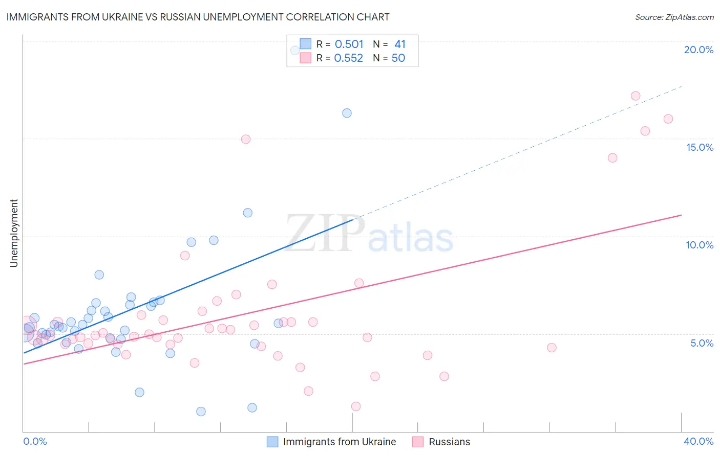 Immigrants from Ukraine vs Russian Unemployment