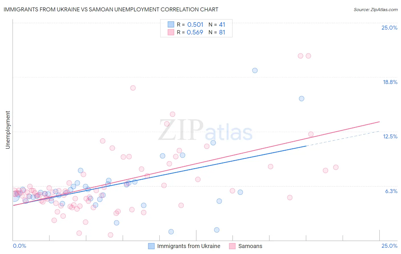 Immigrants from Ukraine vs Samoan Unemployment