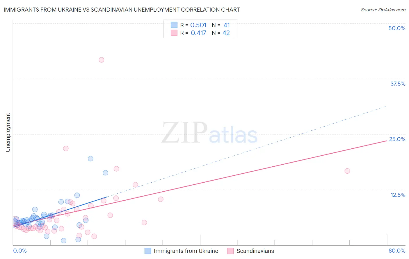 Immigrants from Ukraine vs Scandinavian Unemployment