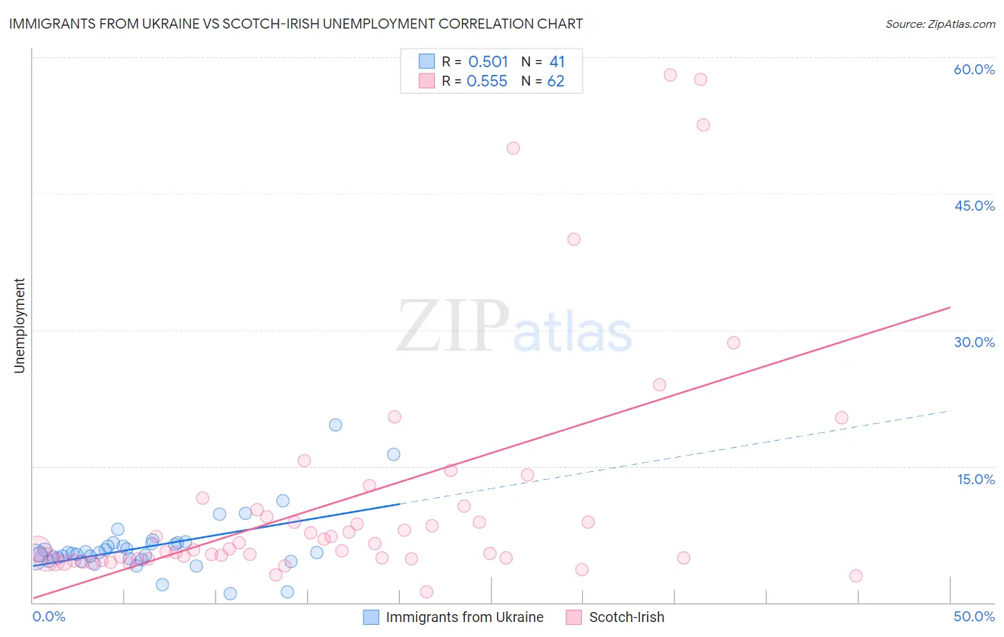 Immigrants from Ukraine vs Scotch-Irish Unemployment