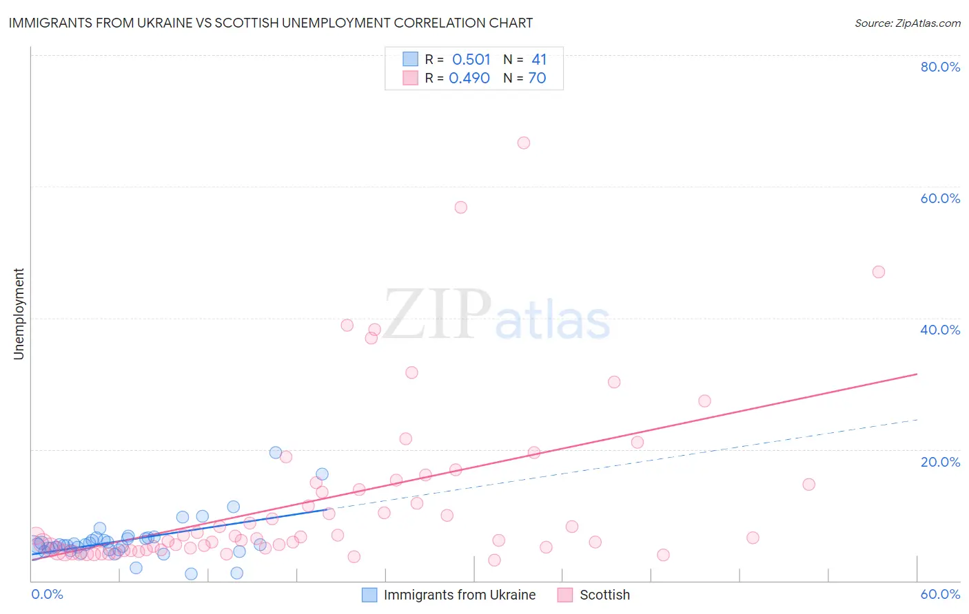 Immigrants from Ukraine vs Scottish Unemployment