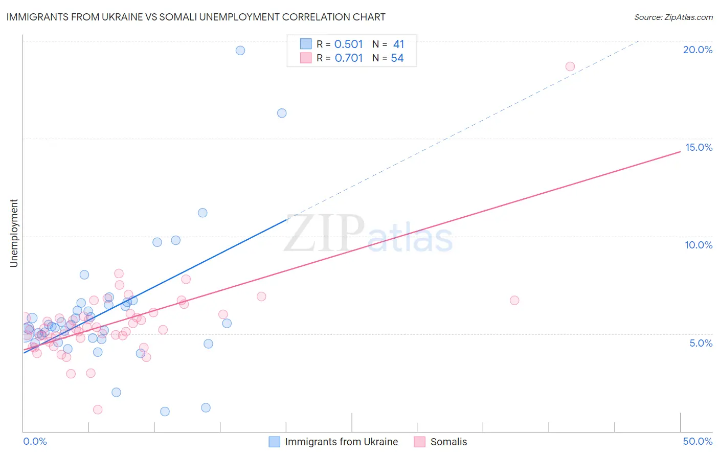 Immigrants from Ukraine vs Somali Unemployment