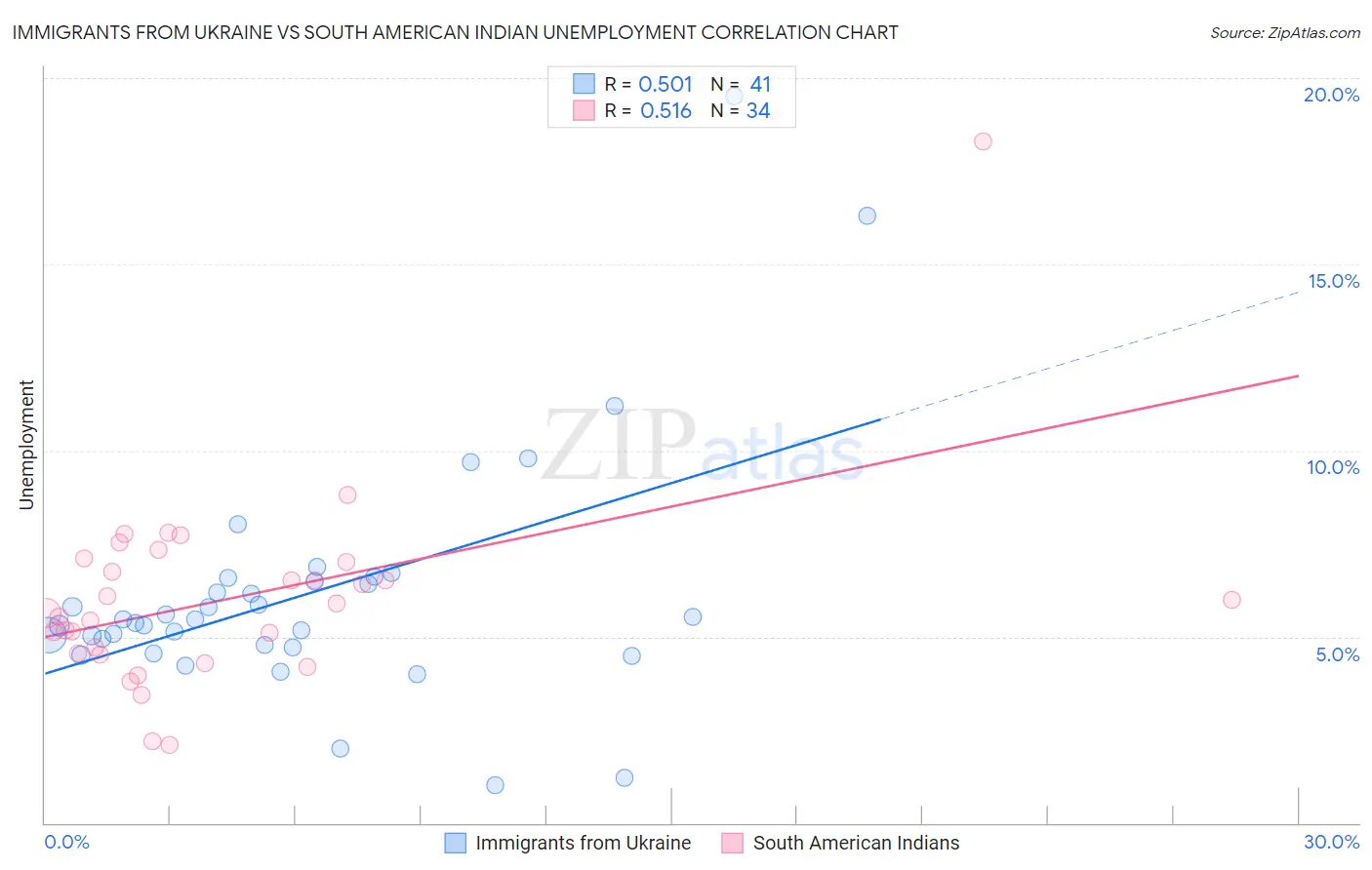 Immigrants from Ukraine vs South American Indian Unemployment