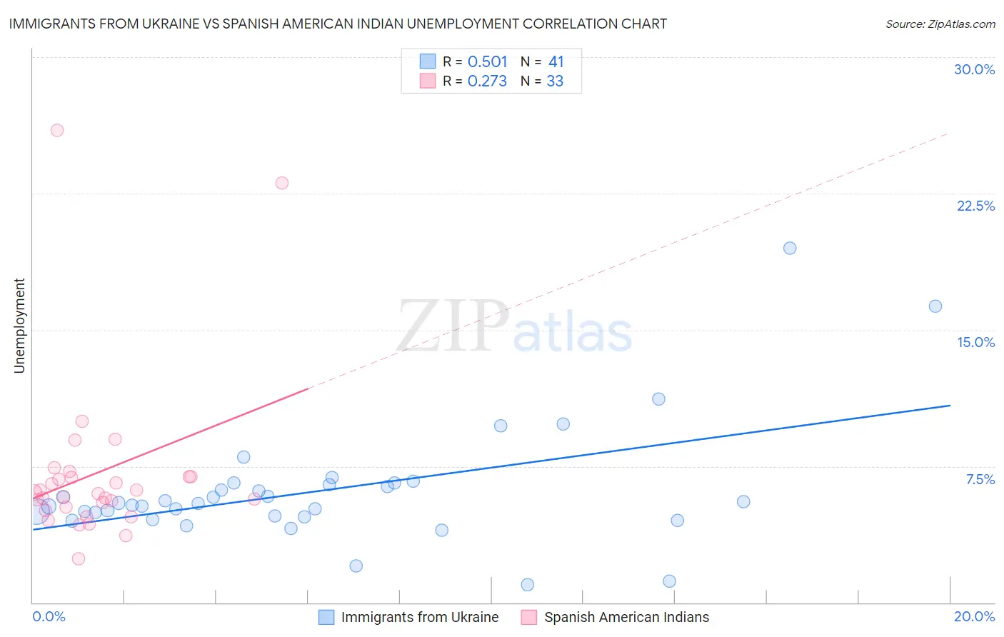 Immigrants from Ukraine vs Spanish American Indian Unemployment