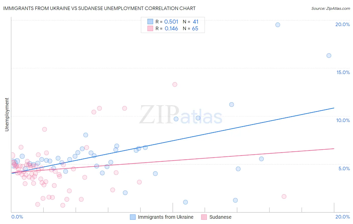 Immigrants from Ukraine vs Sudanese Unemployment