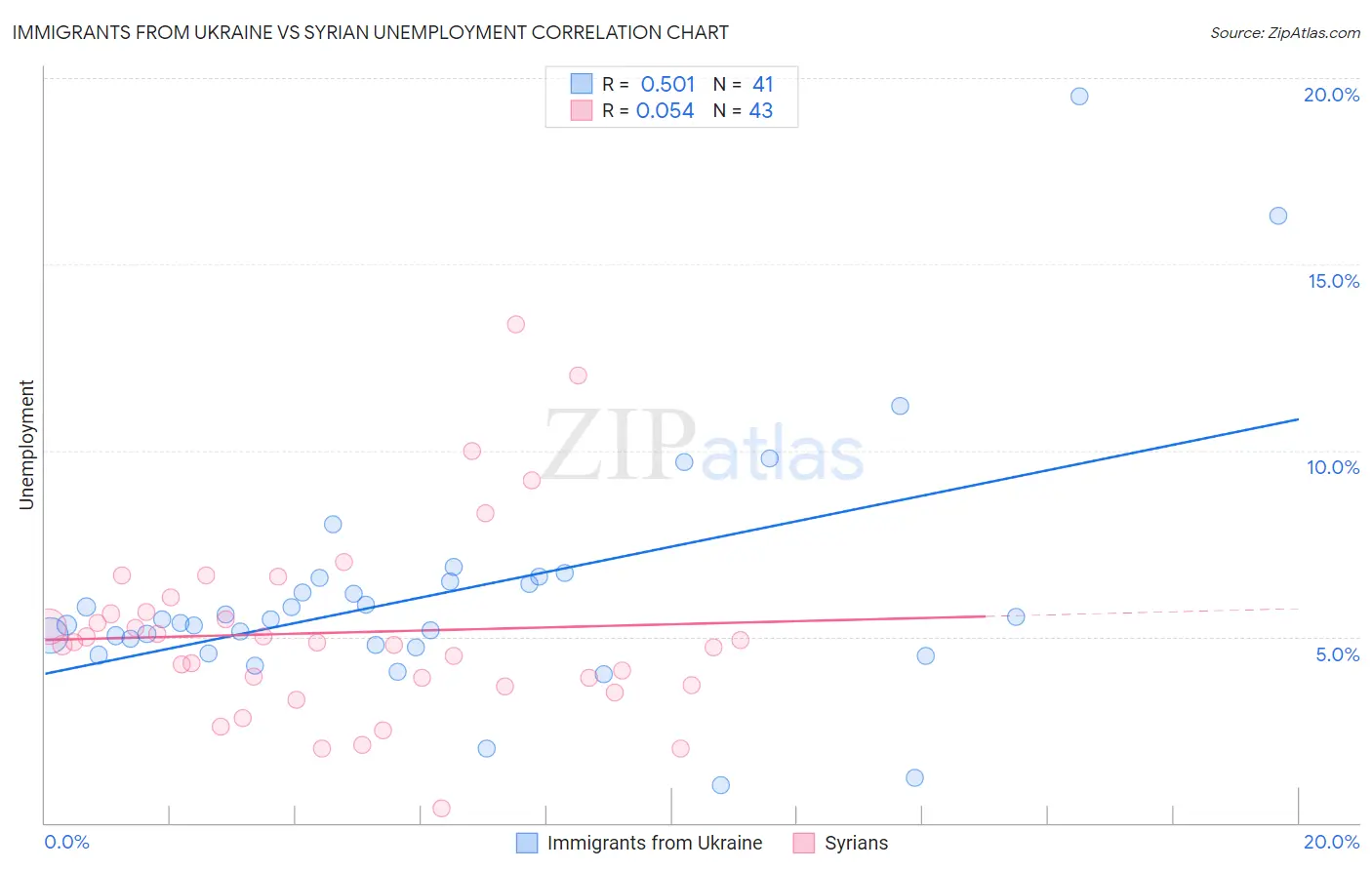 Immigrants from Ukraine vs Syrian Unemployment