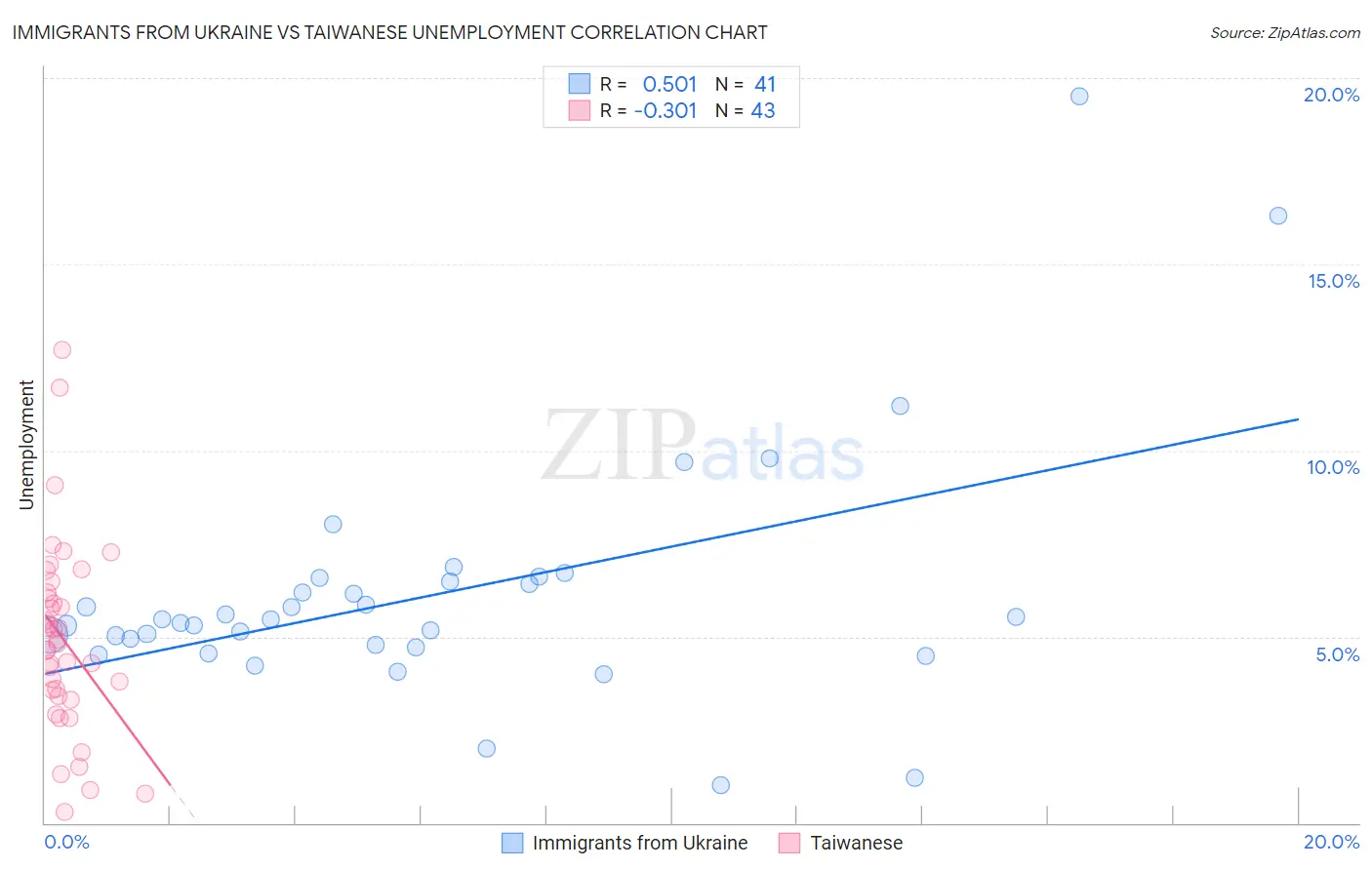 Immigrants from Ukraine vs Taiwanese Unemployment
