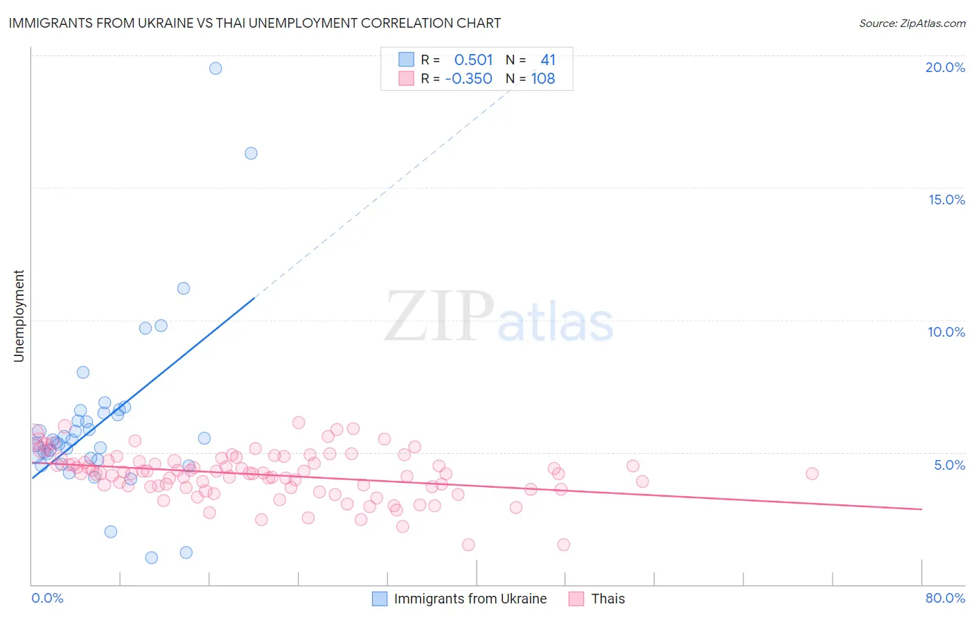 Immigrants from Ukraine vs Thai Unemployment