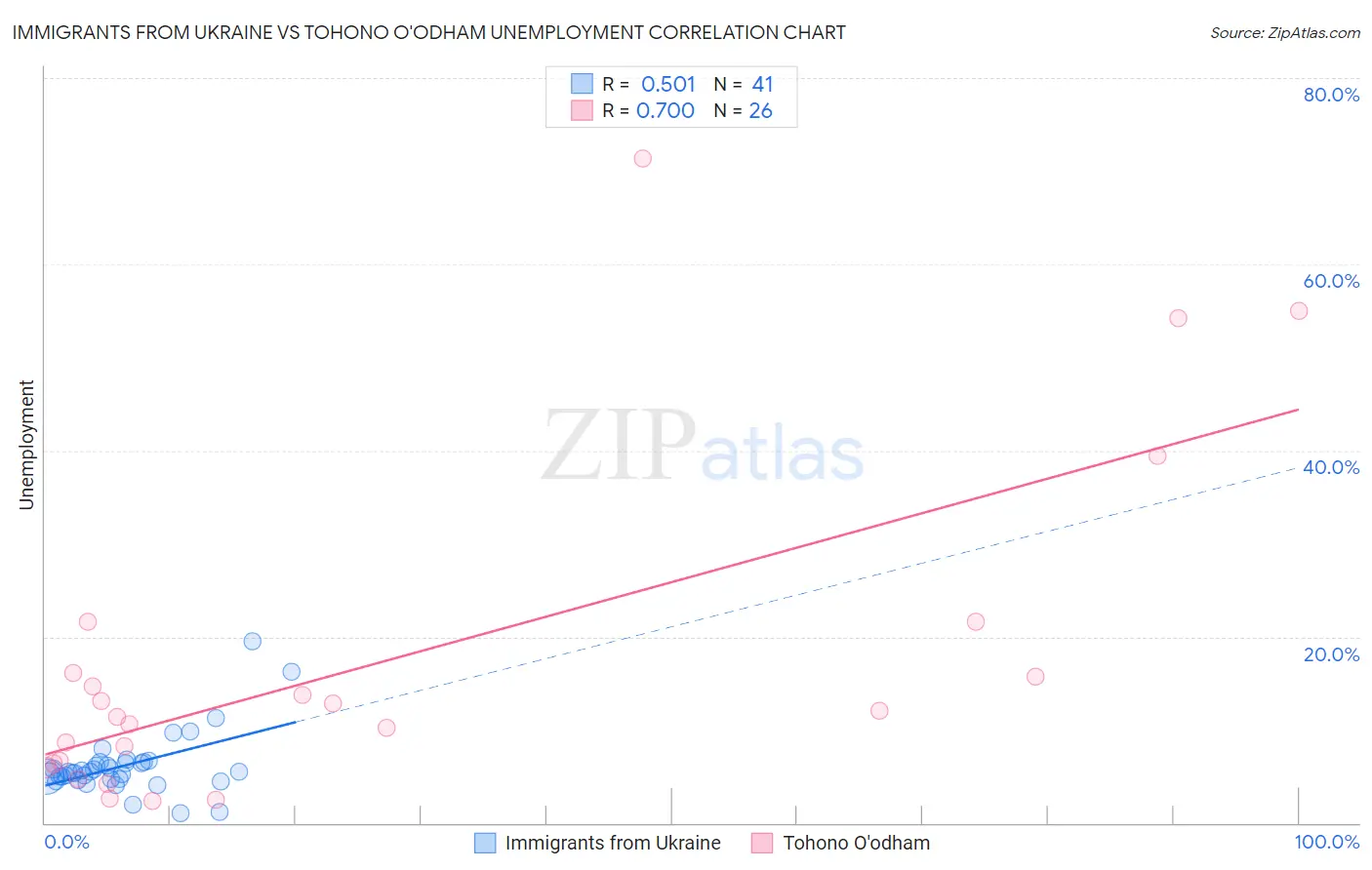 Immigrants from Ukraine vs Tohono O'odham Unemployment