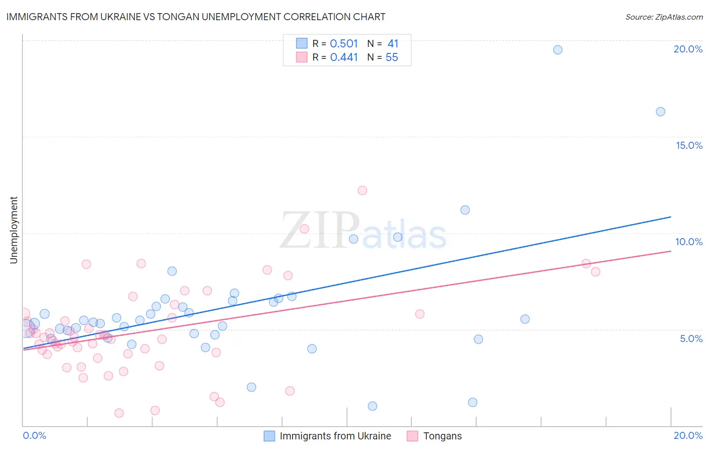 Immigrants from Ukraine vs Tongan Unemployment