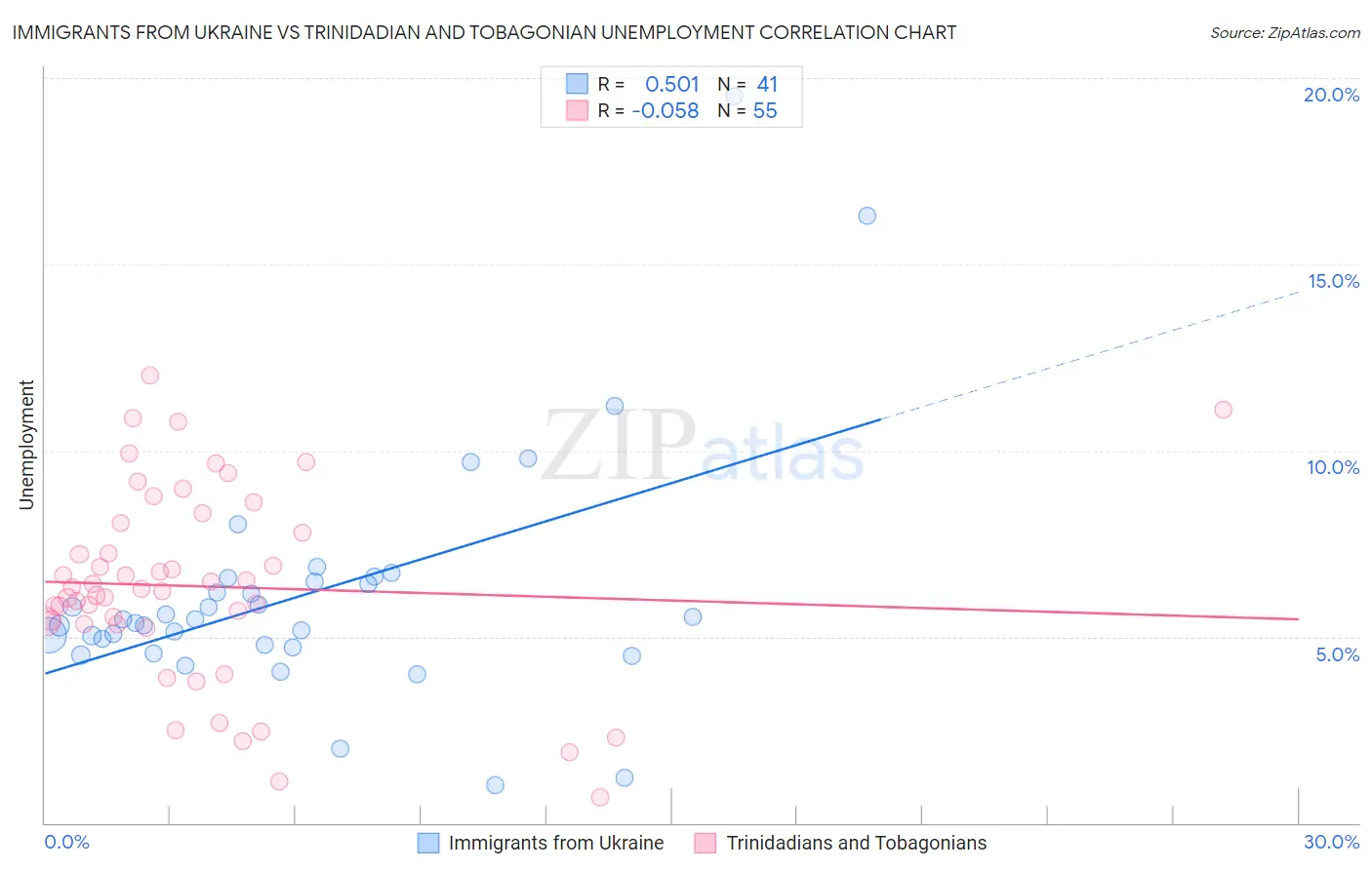 Immigrants from Ukraine vs Trinidadian and Tobagonian Unemployment