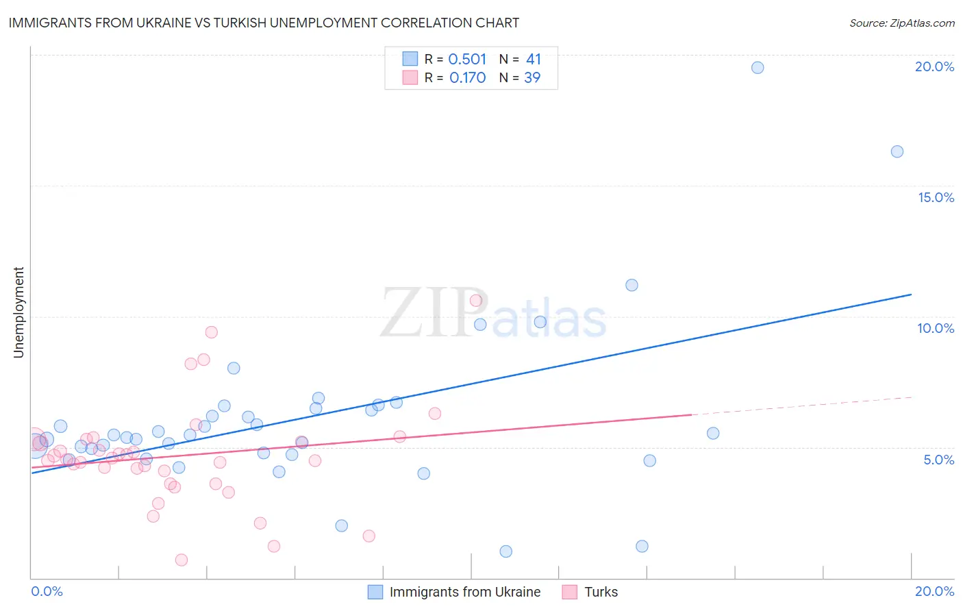 Immigrants from Ukraine vs Turkish Unemployment