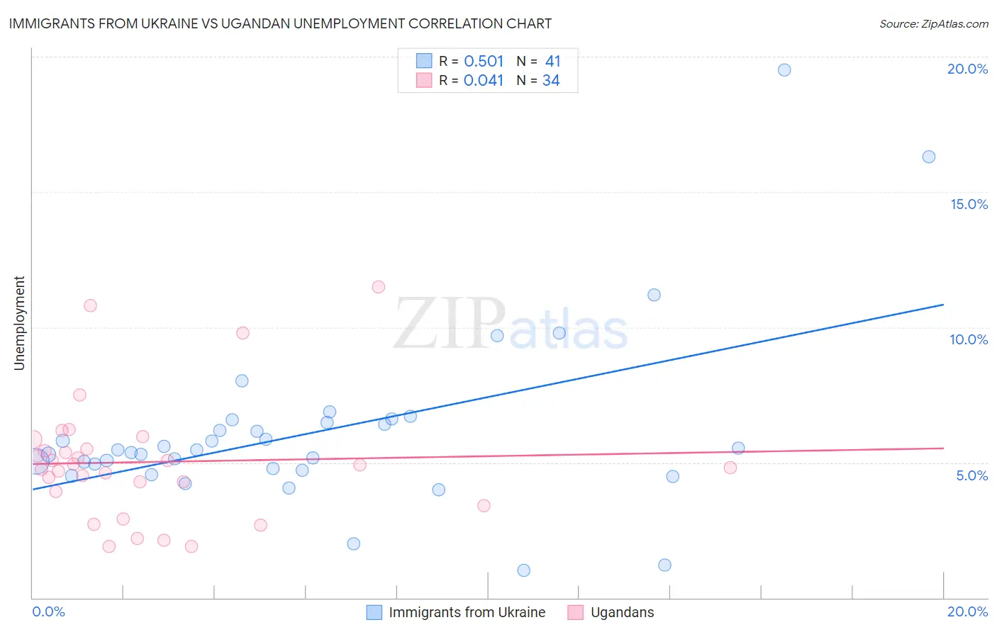 Immigrants from Ukraine vs Ugandan Unemployment
