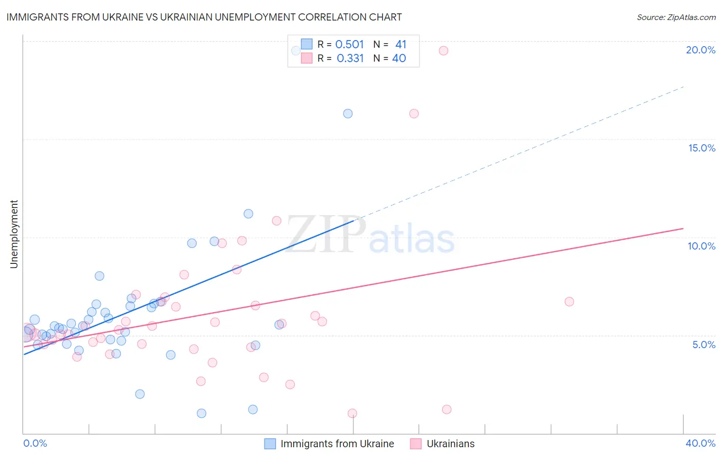 Immigrants from Ukraine vs Ukrainian Unemployment