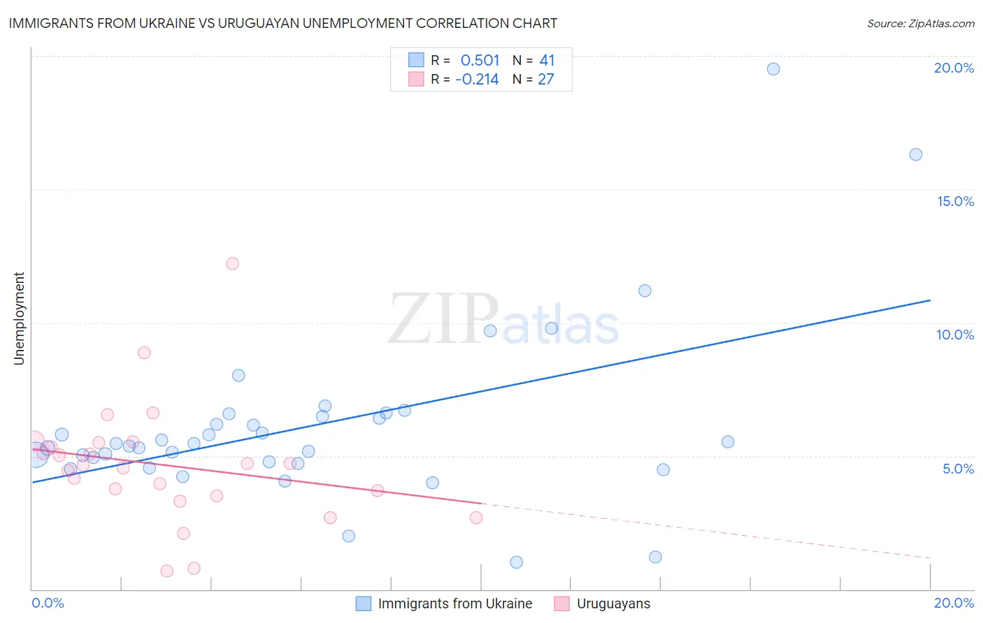 Immigrants from Ukraine vs Uruguayan Unemployment