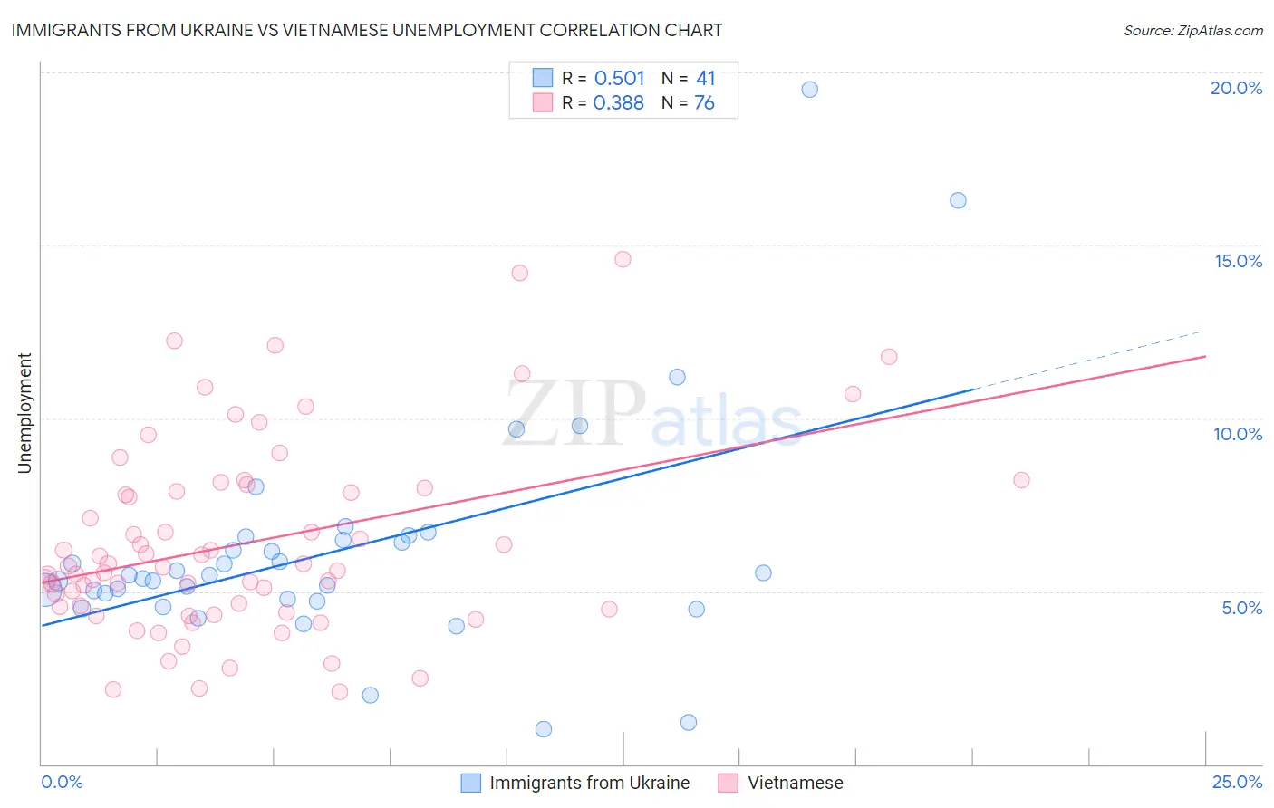 Immigrants from Ukraine vs Vietnamese Unemployment