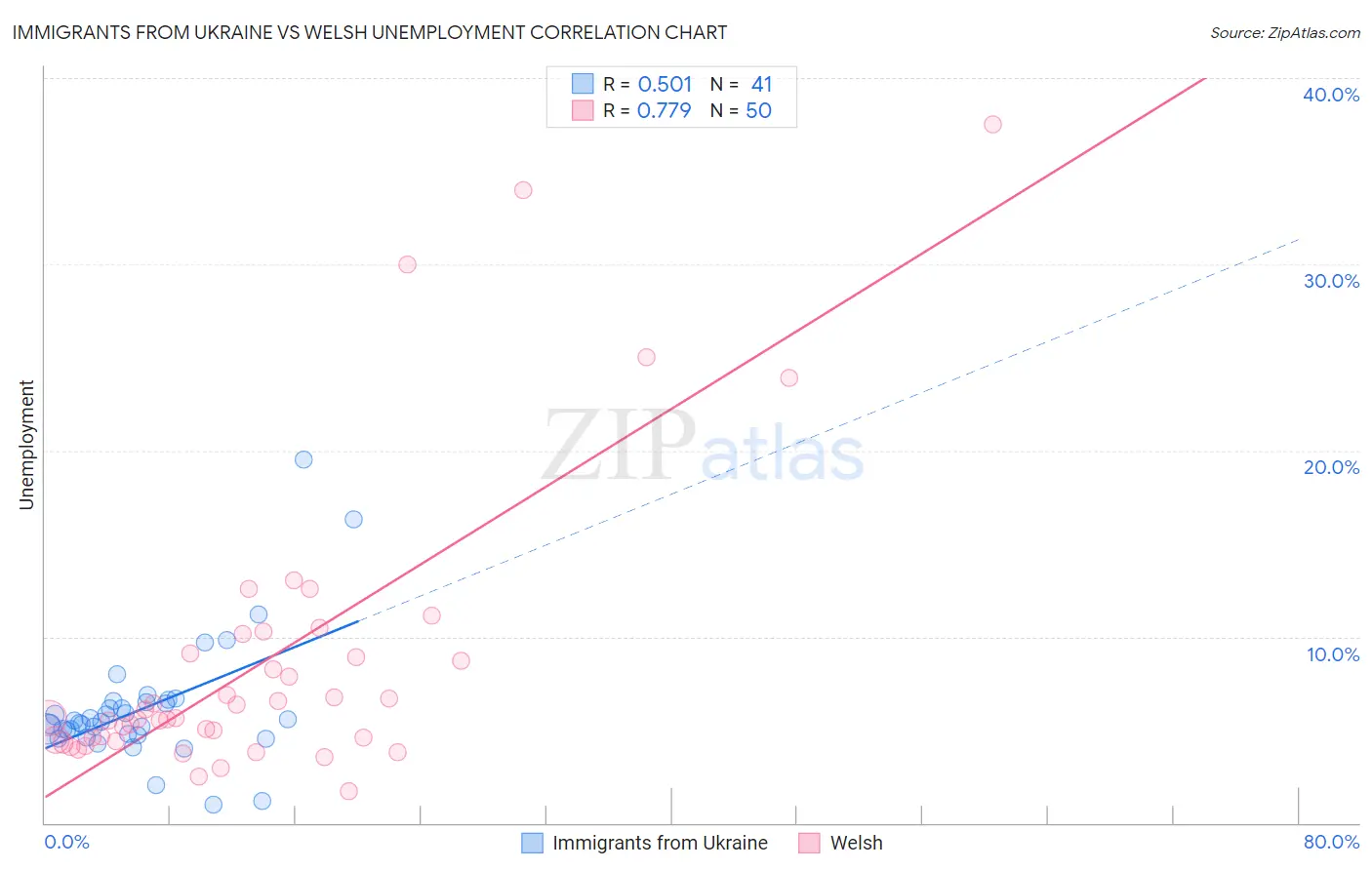 Immigrants from Ukraine vs Welsh Unemployment