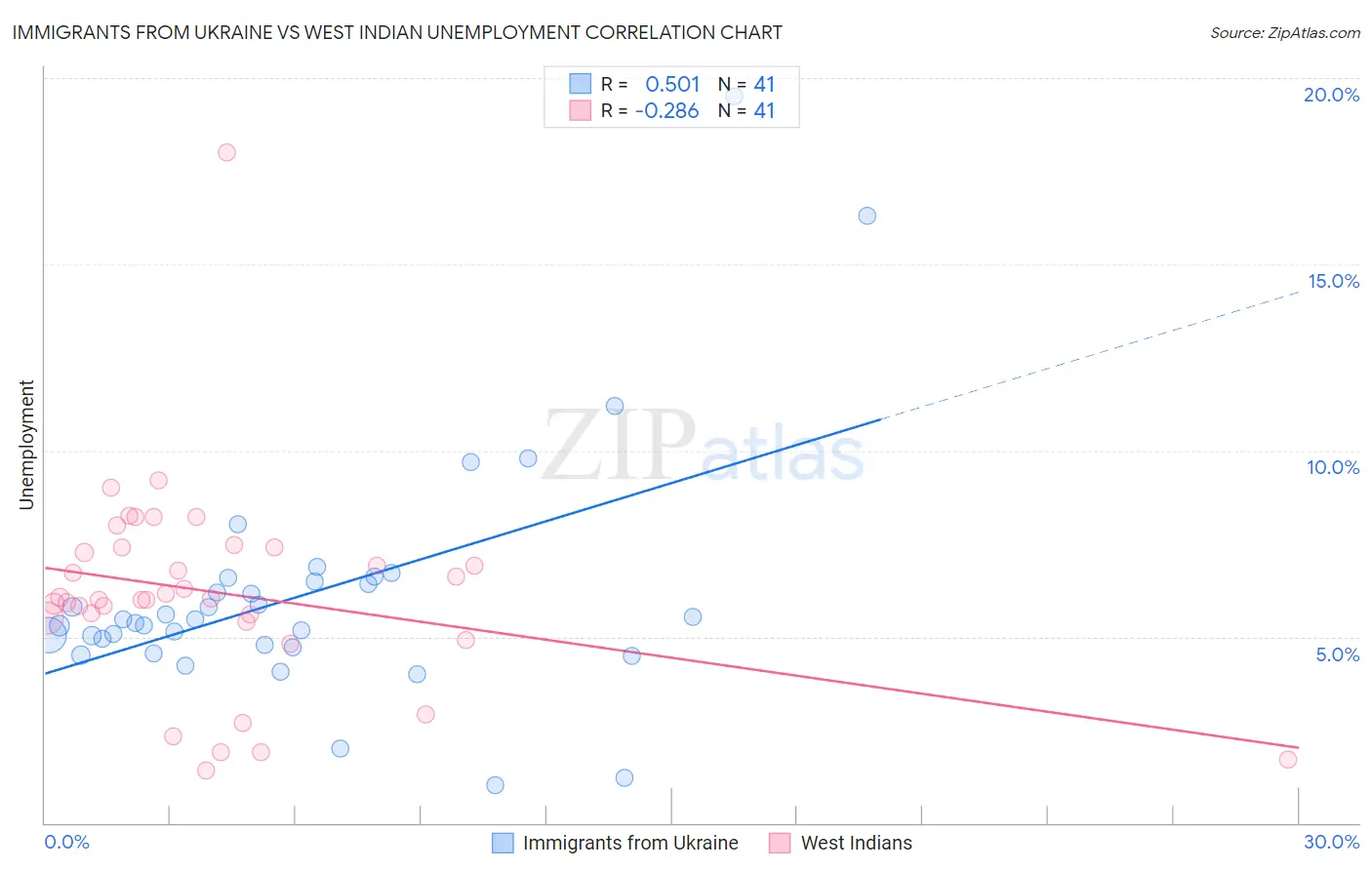 Immigrants from Ukraine vs West Indian Unemployment