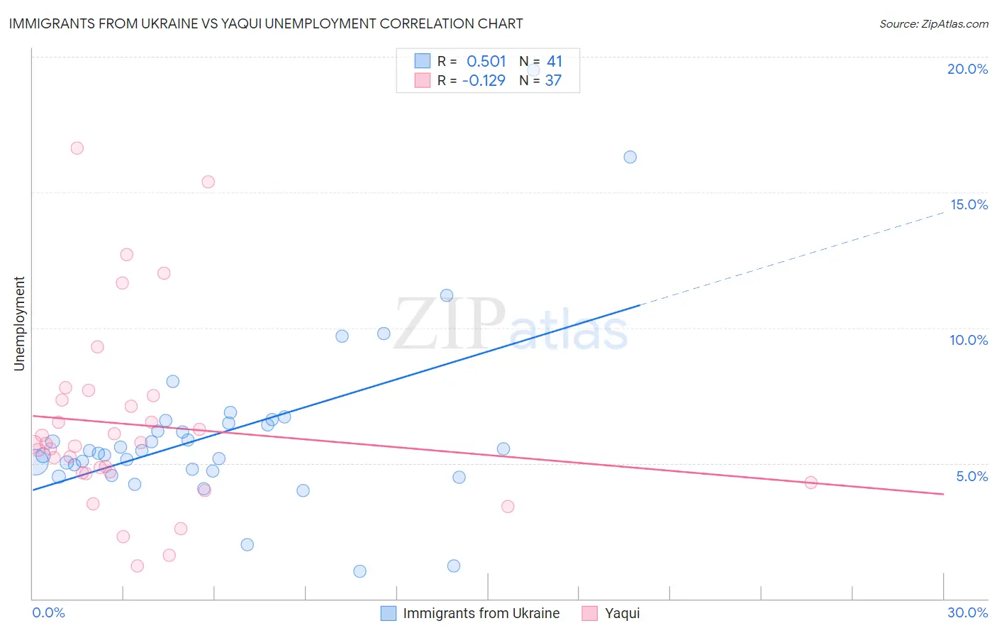 Immigrants from Ukraine vs Yaqui Unemployment