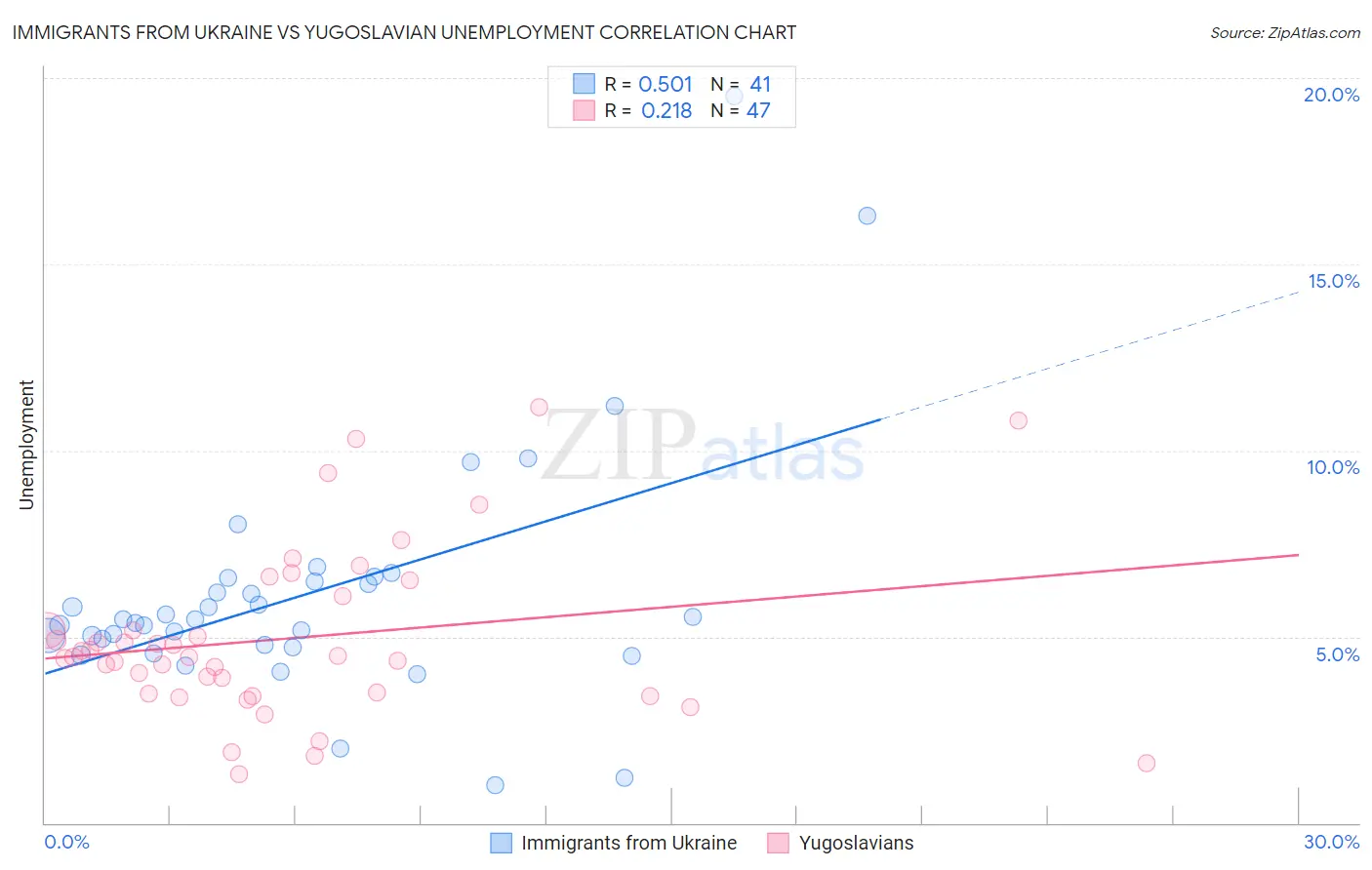 Immigrants from Ukraine vs Yugoslavian Unemployment