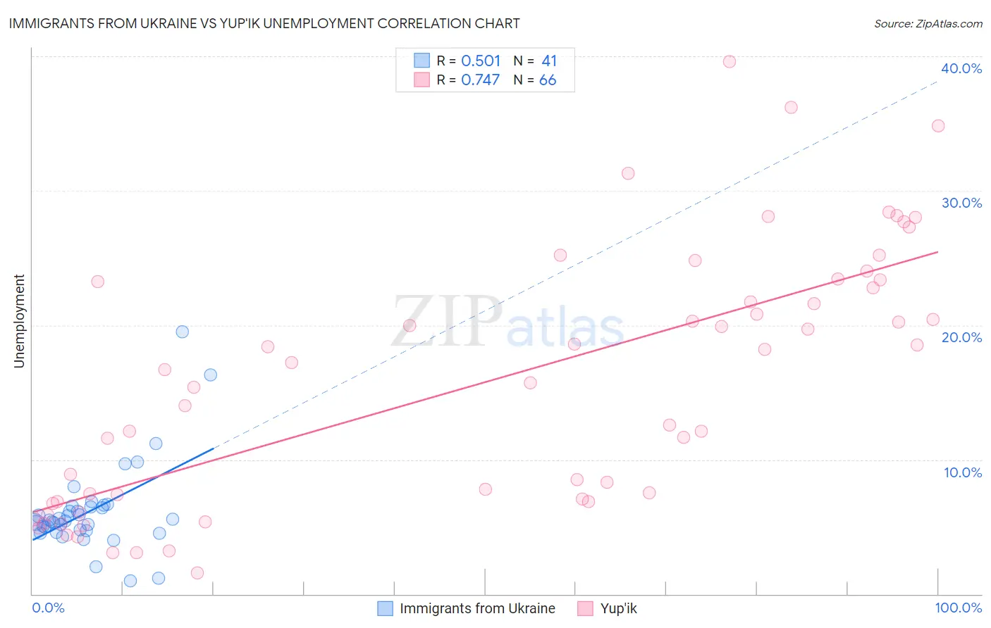 Immigrants from Ukraine vs Yup'ik Unemployment