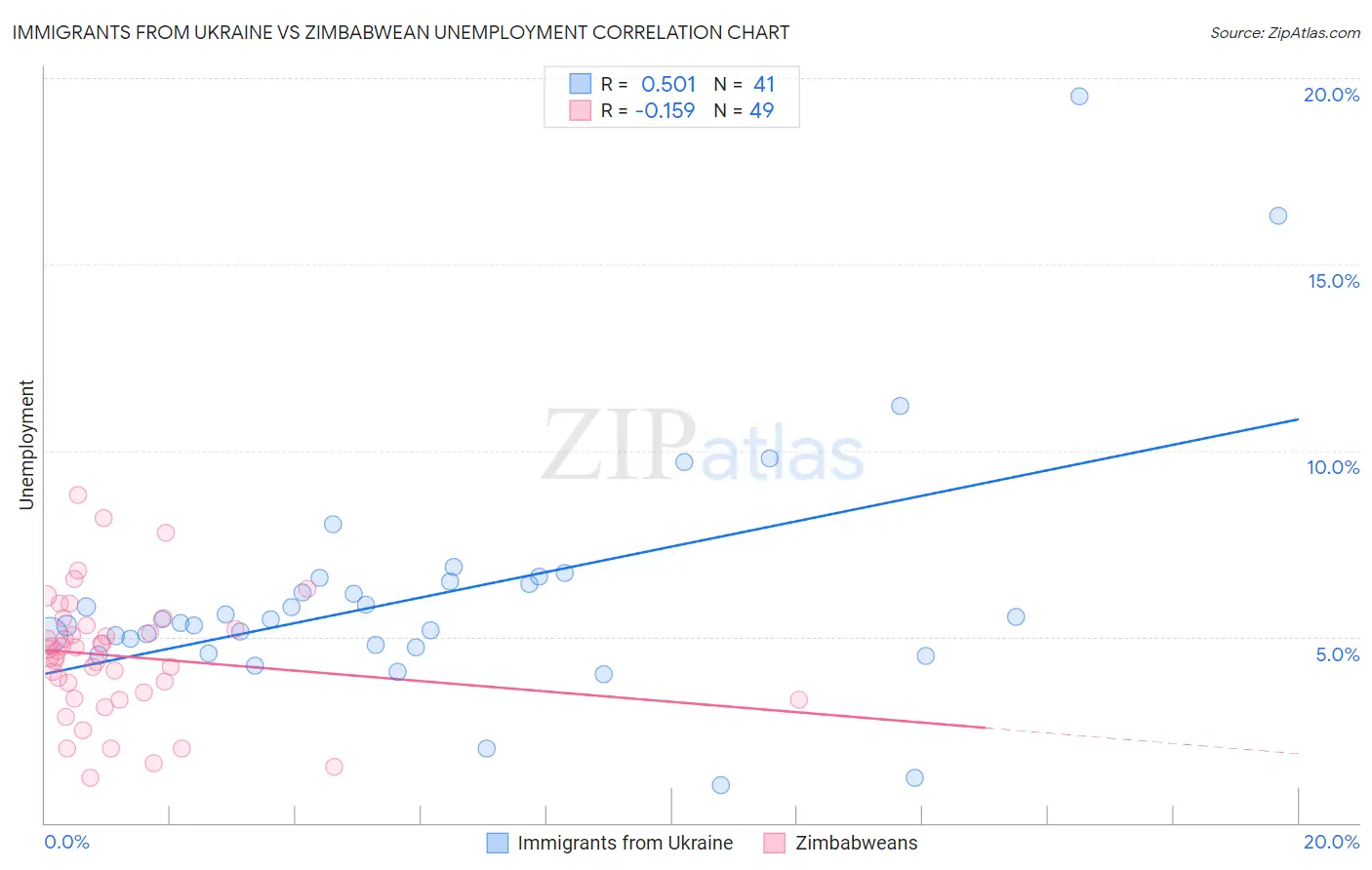 Immigrants from Ukraine vs Zimbabwean Unemployment