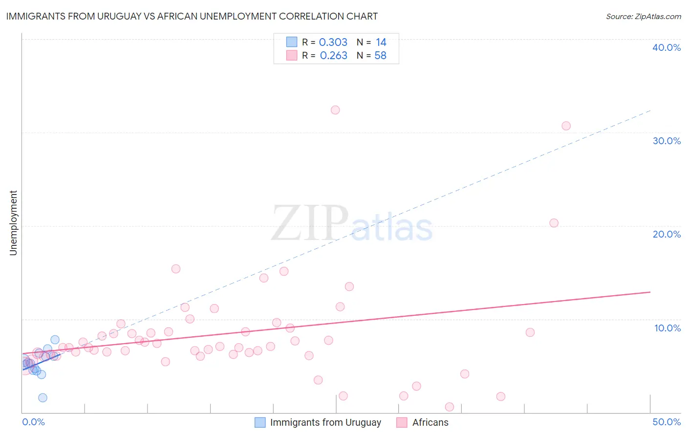Immigrants from Uruguay vs African Unemployment