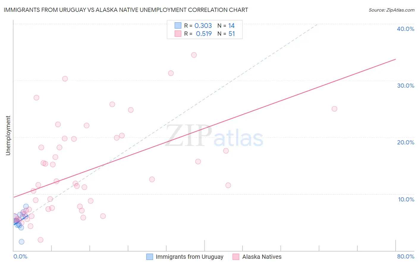 Immigrants from Uruguay vs Alaska Native Unemployment