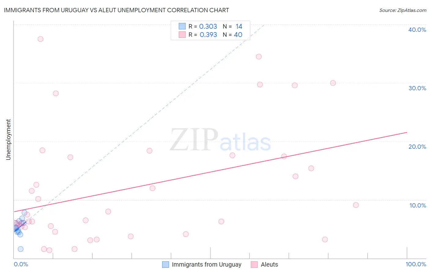 Immigrants from Uruguay vs Aleut Unemployment