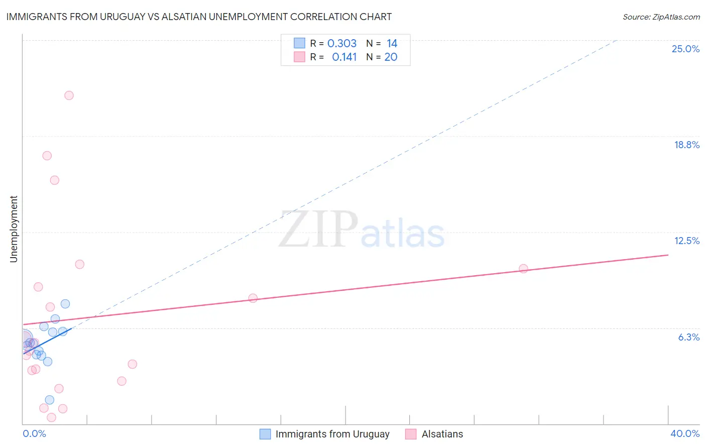 Immigrants from Uruguay vs Alsatian Unemployment
