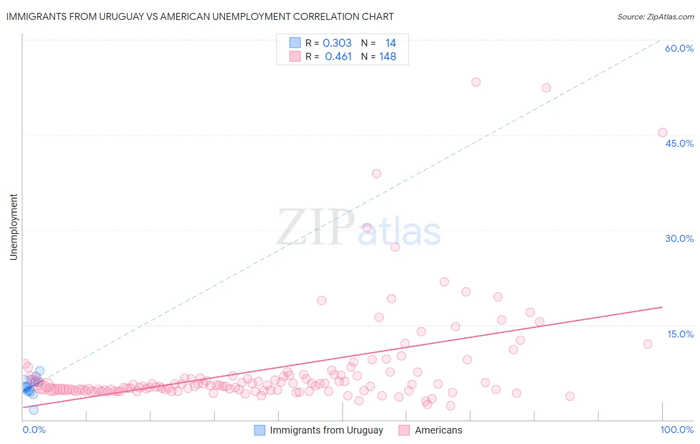 Immigrants from Uruguay vs American Unemployment