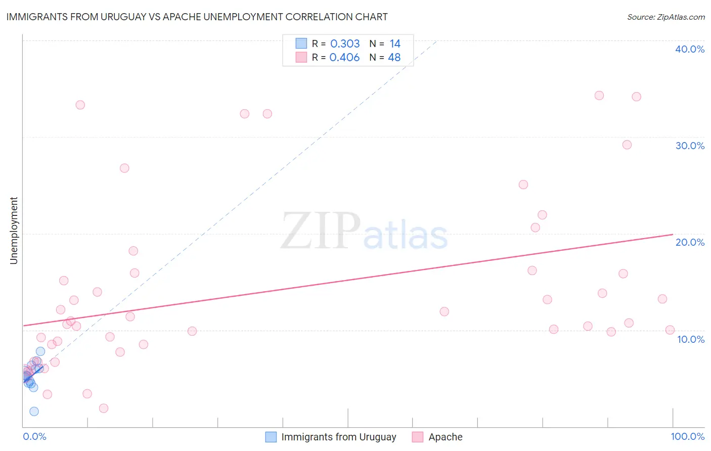 Immigrants from Uruguay vs Apache Unemployment