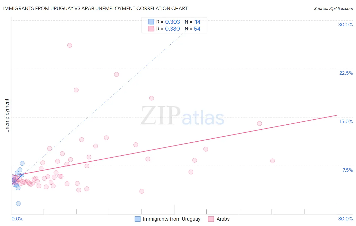 Immigrants from Uruguay vs Arab Unemployment