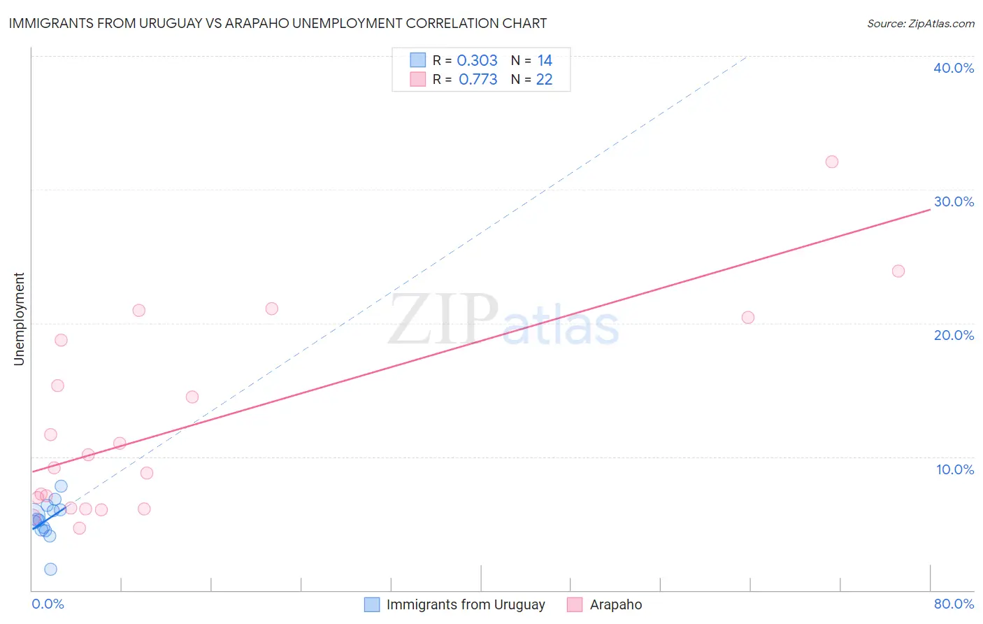 Immigrants from Uruguay vs Arapaho Unemployment