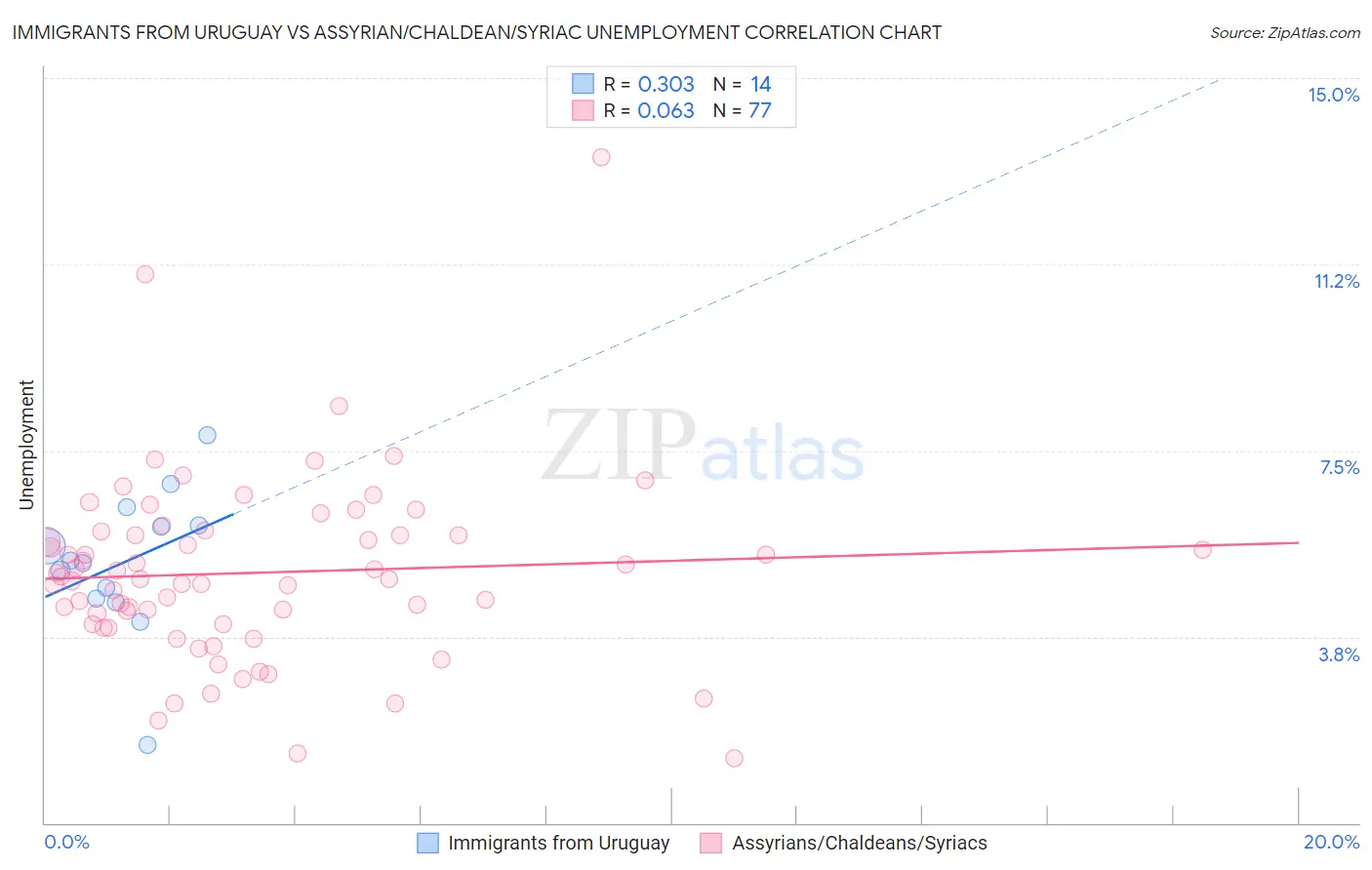 Immigrants from Uruguay vs Assyrian/Chaldean/Syriac Unemployment