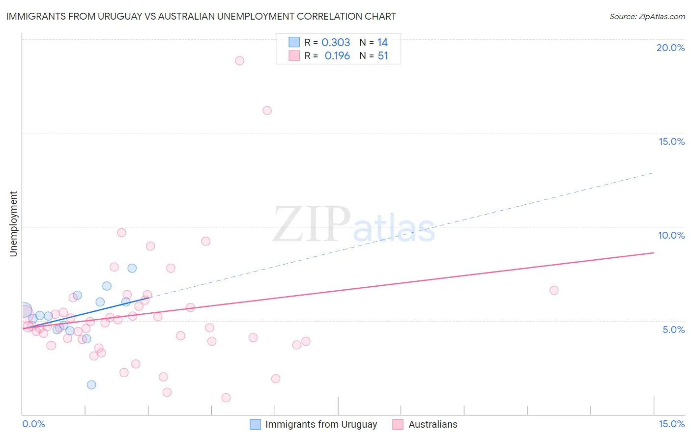 Immigrants from Uruguay vs Australian Unemployment