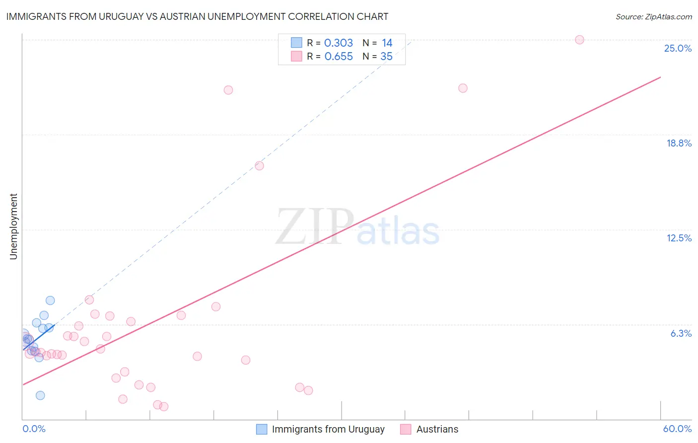 Immigrants from Uruguay vs Austrian Unemployment