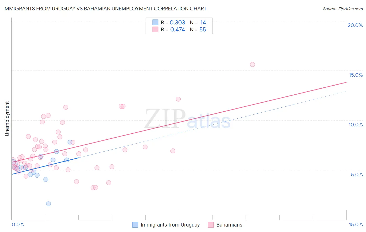 Immigrants from Uruguay vs Bahamian Unemployment
