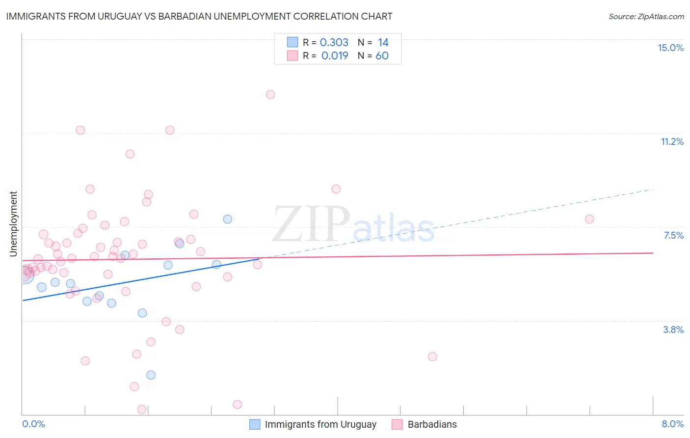 Immigrants from Uruguay vs Barbadian Unemployment