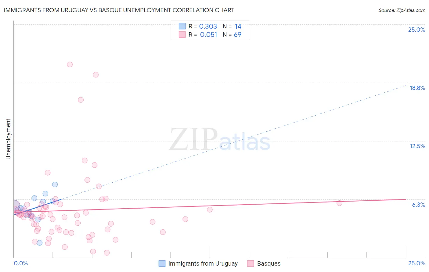 Immigrants from Uruguay vs Basque Unemployment