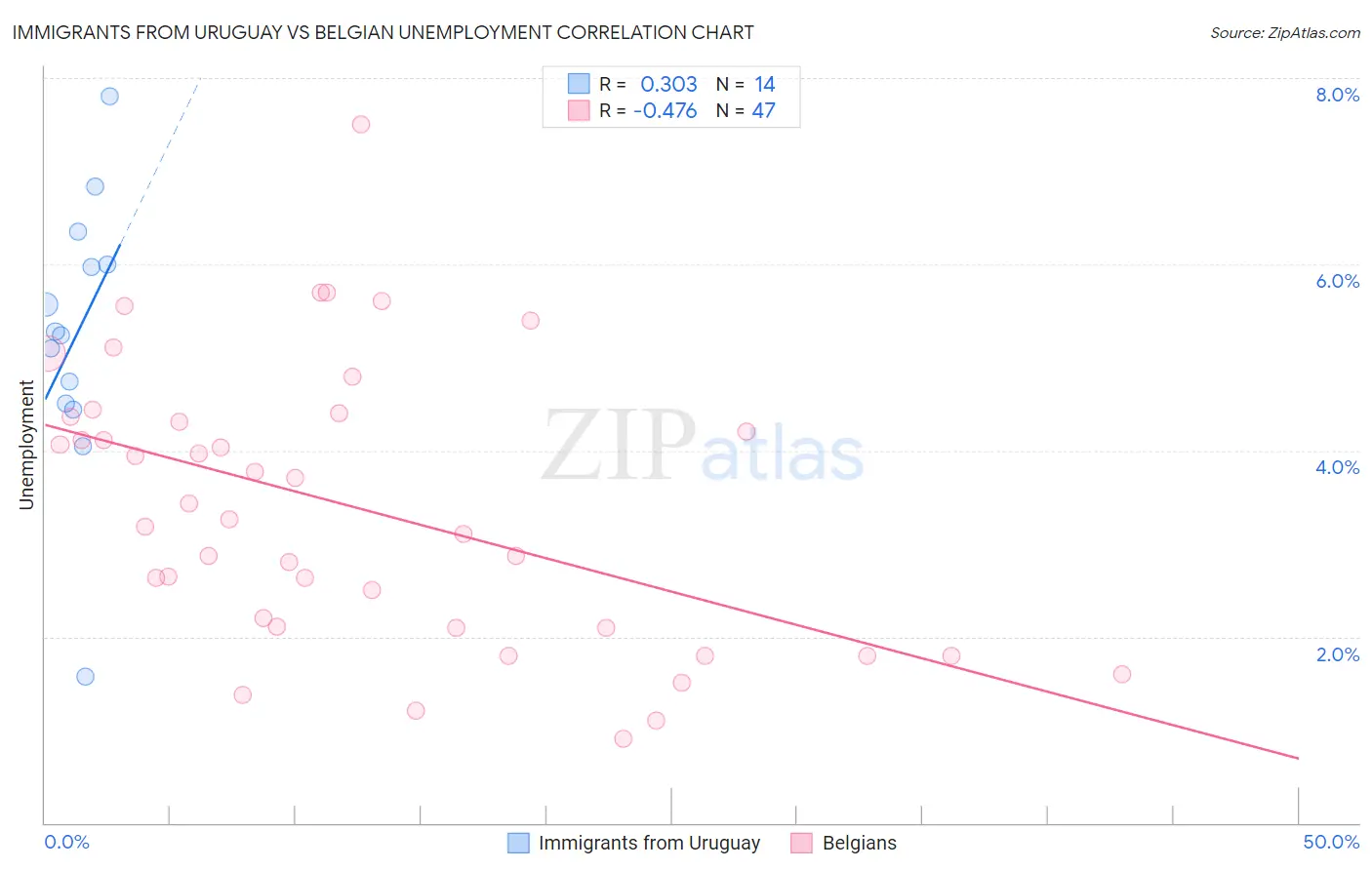 Immigrants from Uruguay vs Belgian Unemployment