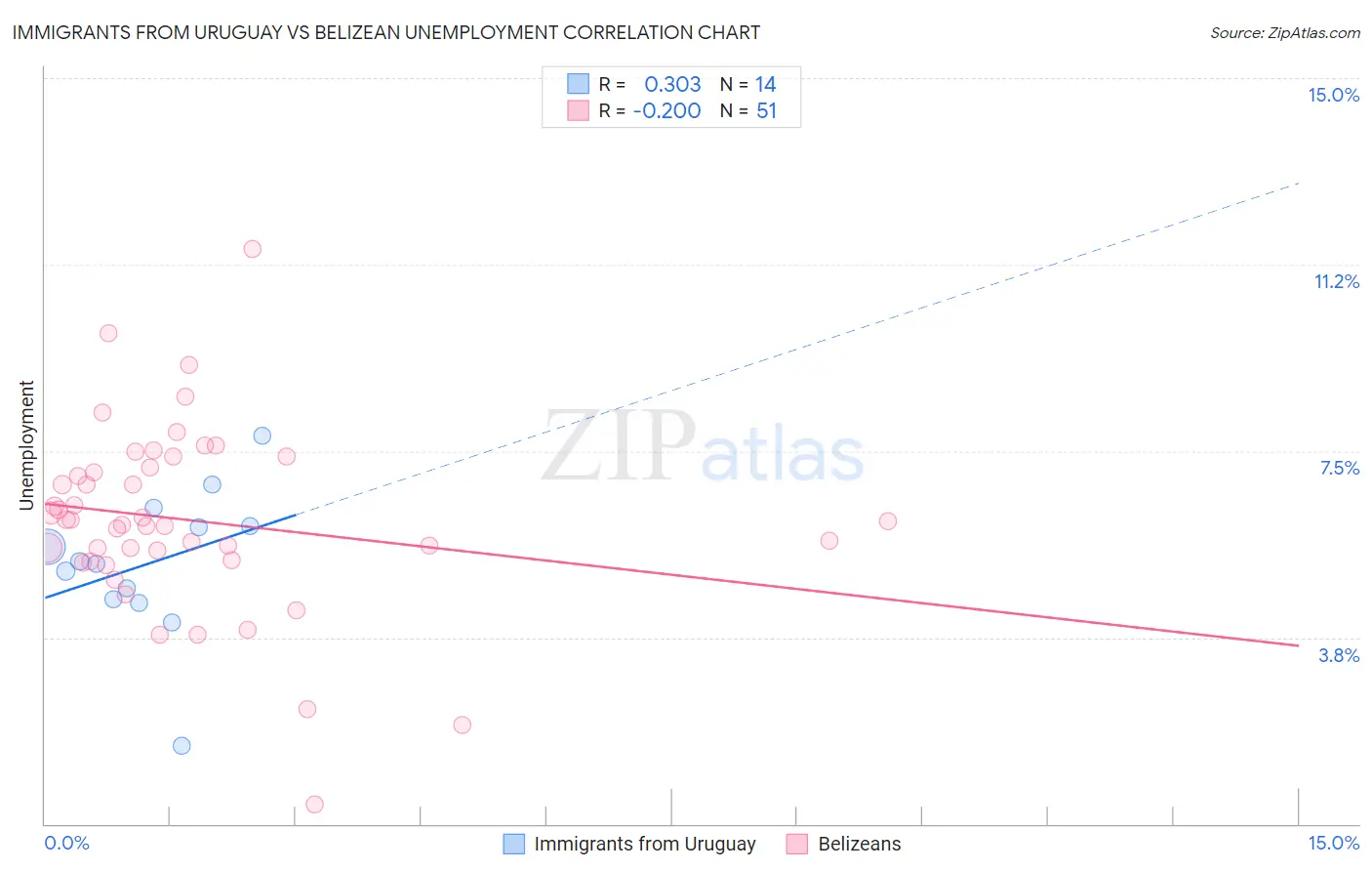Immigrants from Uruguay vs Belizean Unemployment
