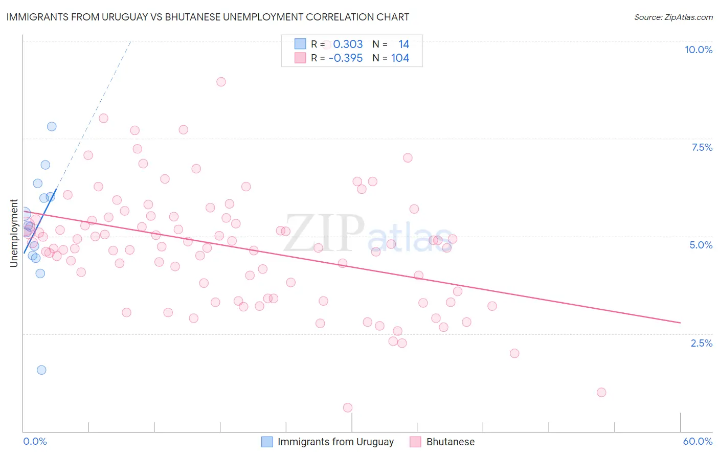 Immigrants from Uruguay vs Bhutanese Unemployment