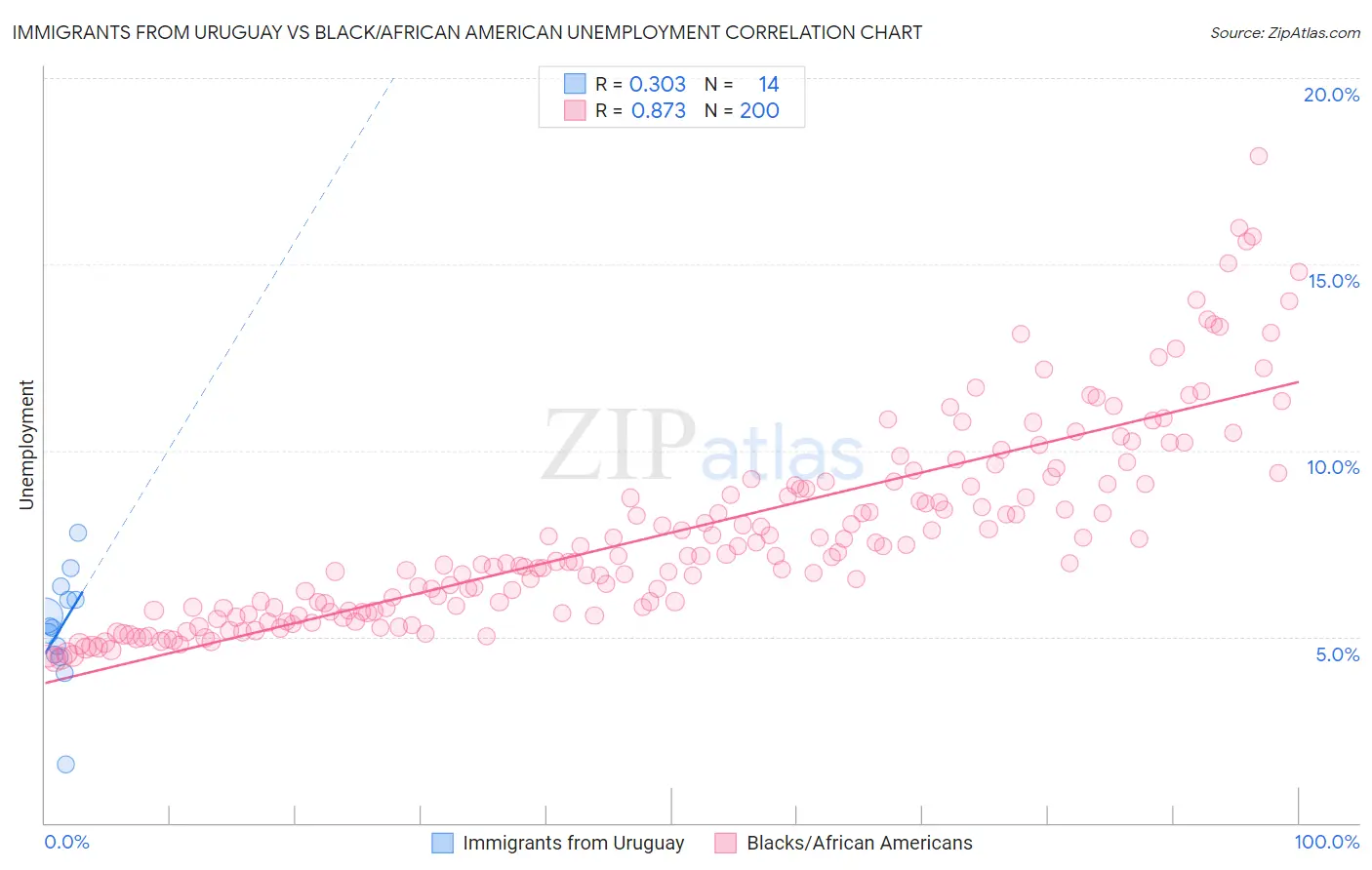 Immigrants from Uruguay vs Black/African American Unemployment