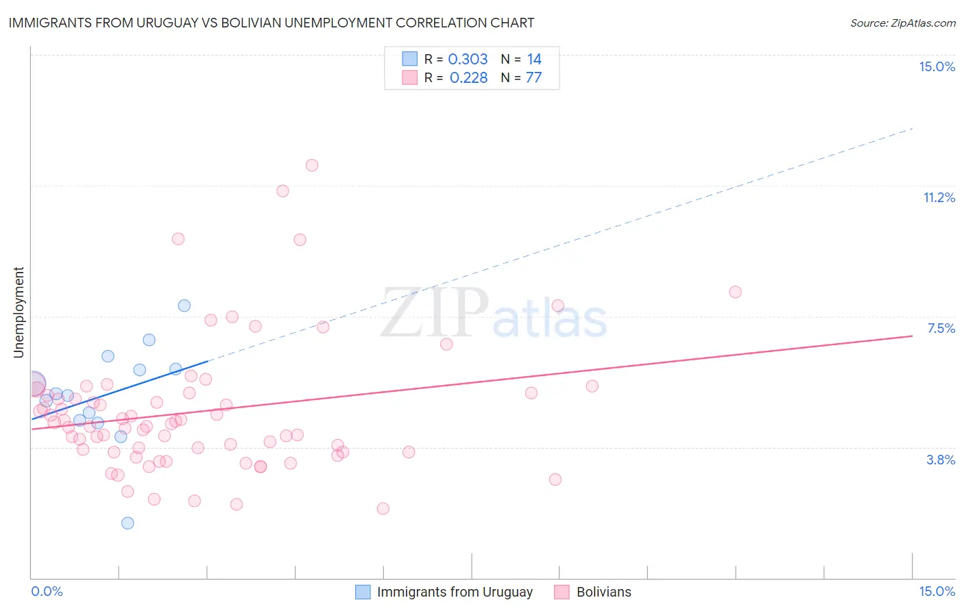 Immigrants from Uruguay vs Bolivian Unemployment