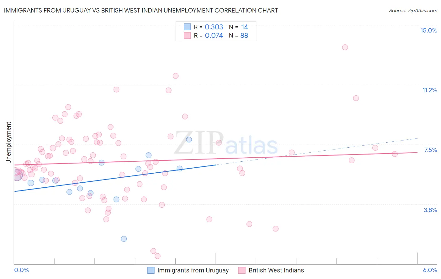 Immigrants from Uruguay vs British West Indian Unemployment