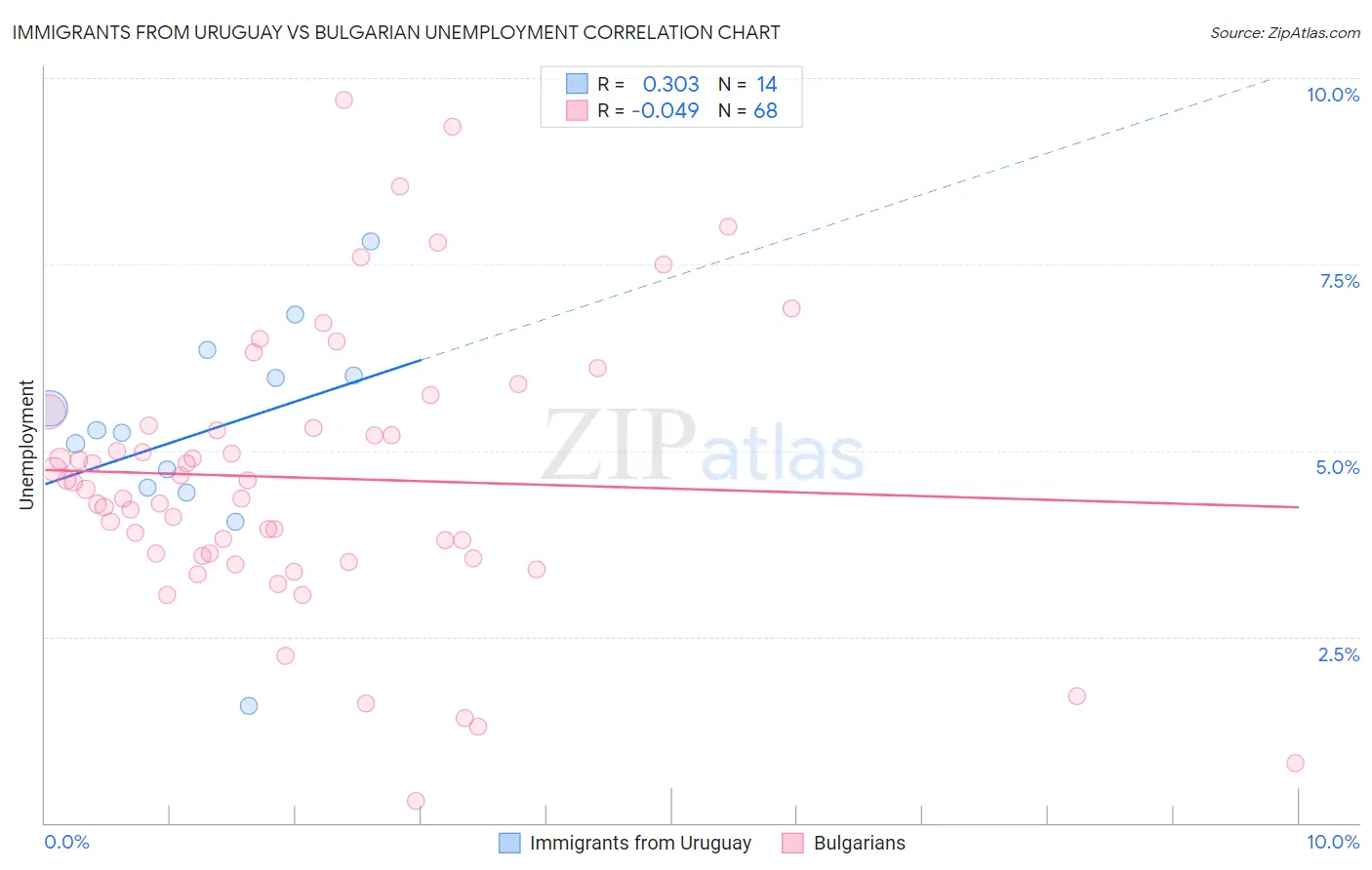 Immigrants from Uruguay vs Bulgarian Unemployment