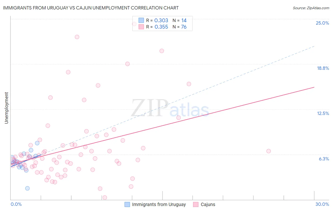 Immigrants from Uruguay vs Cajun Unemployment